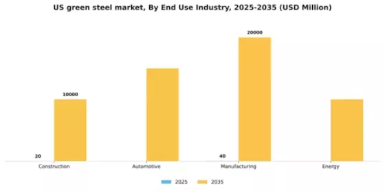 US Green Steel Market Segment Image 0