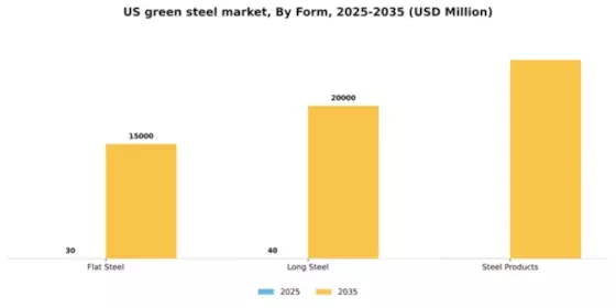 US Green Steel Market Segment Image 1