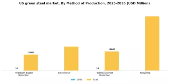 US Green Steel Market Segment Image 2