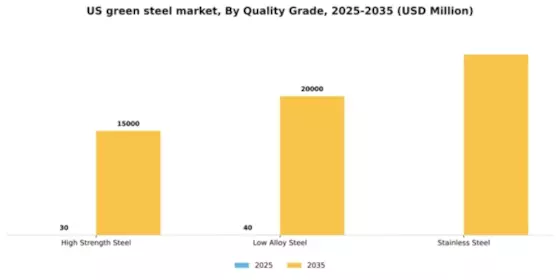 US Green Steel Market Segment Image 3