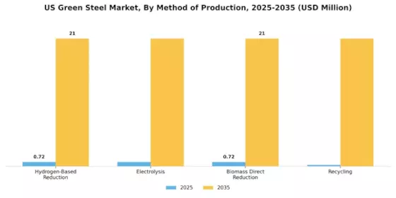 US Green Steel Market Segment Image 0