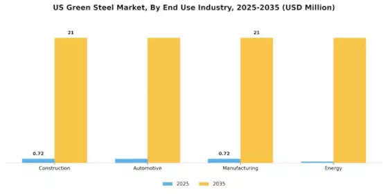 US Green Steel Market Segment Image 1