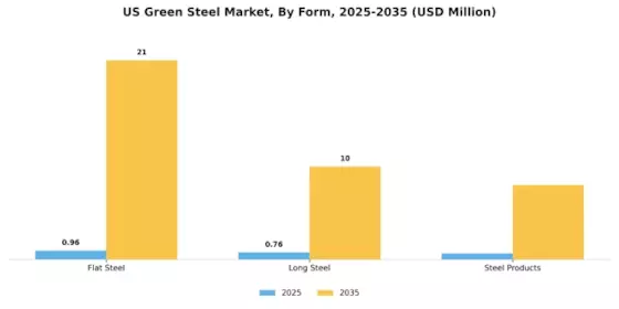 US Green Steel Market Segment Image 2
