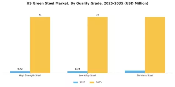 US Green Steel Market Segment Image 3