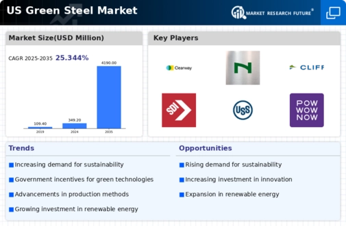 US Green Steel Market Infographic