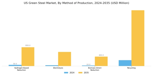 US Green Steel Market Segment Image 0