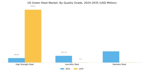 US Green Steel Market Segment Image 3