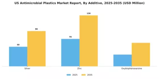 US Antimicrobial Plastics Market Segment Image 0