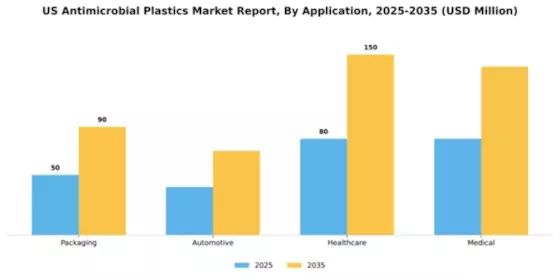 US Antimicrobial Plastics Market Segment Image 1