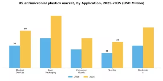 US Antimicrobial Plastics Market Segment Image 0
