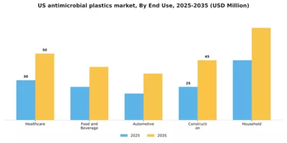 US Antimicrobial Plastics Market Segment Image 1