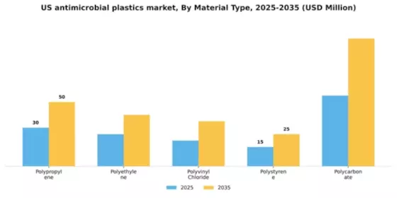 US Antimicrobial Plastics Market Segment Image 2