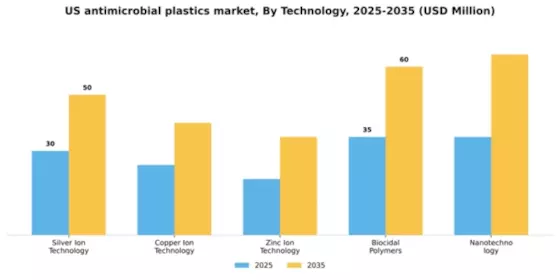 US Antimicrobial Plastics Market Segment Image 3