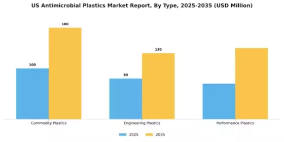 US Antimicrobial Plastics Market Segment Image 2