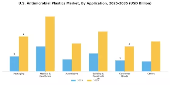 US Antimicrobial Plastics Market Segment Image 2
