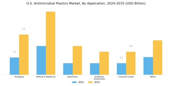 US Antimicrobial Plastics Market Segment Image 2