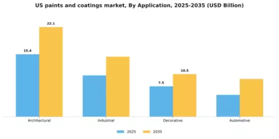 US Paints Coatings Market Segment Image 0
