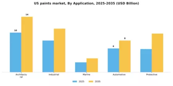US Paints Coatings Market Segment Image 0