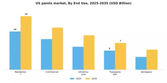 US Paints Coatings Market Segment Image 1