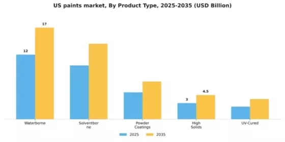 US Paints Coatings Market Segment Image 2