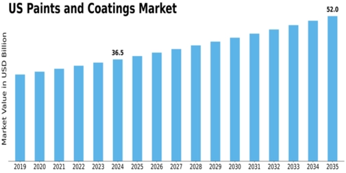 US Paints Coatings Market Size