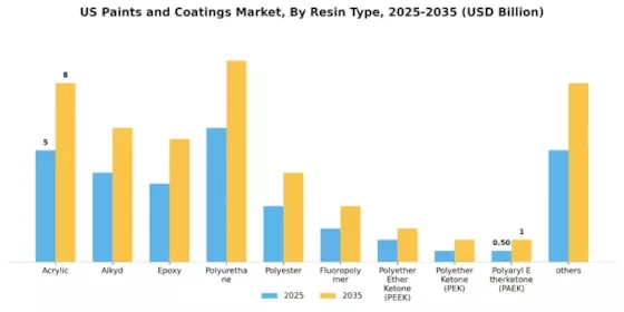 US Paints Coatings Market Segment Image 0