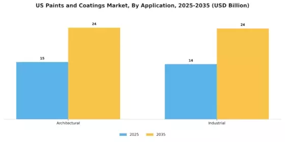 US Paints Coatings Market Segment Image 1