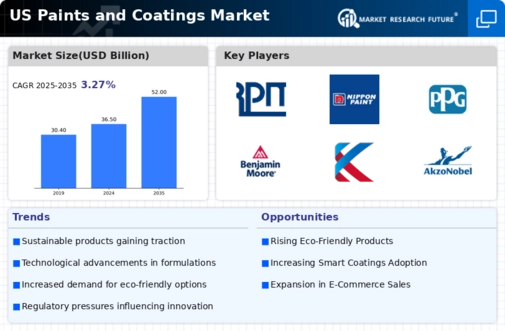 US Paints Coatings Market Infographic