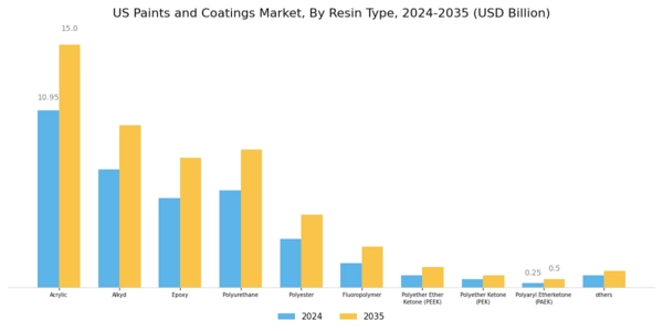 US Paints Coatings Market Segment Image 0