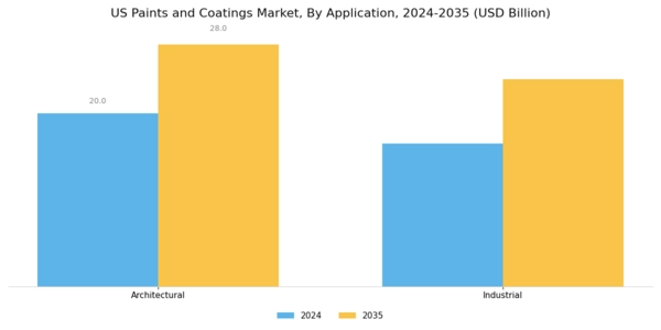 US Paints Coatings Market Segment Image 1