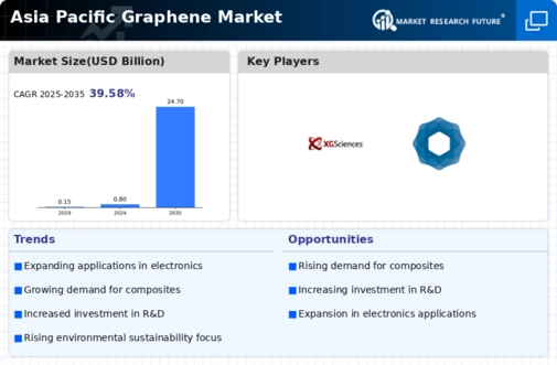Asia Pacific Graphene Market Infographic