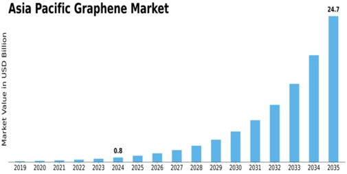 Asia Pacific Graphene Market Size