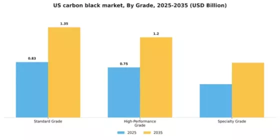 US Carbon Black Market Segment Image 2