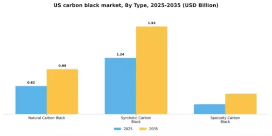 US Carbon Black Market Segment Image 4