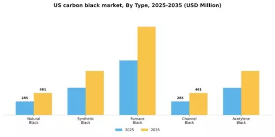 US Carbon Black Market Segment Image 3