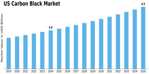 US Carbon Black Market Size