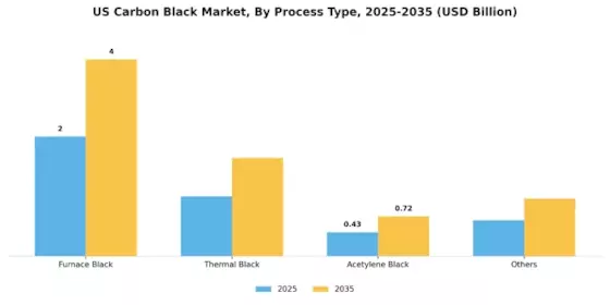 US Carbon Black Market Segment Image 0