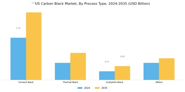 US Carbon Black Market Segment Image 0