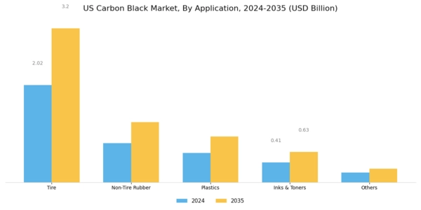 US Carbon Black Market Segment Image 1