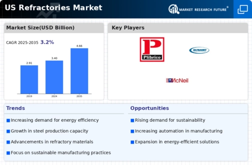 US Refractories Market Infographic