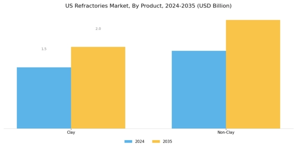 US Refractories Market Segment Image 1