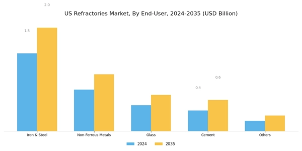 US Refractories Market Segment Image 2