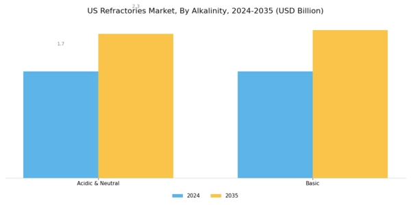 US Refractories Market Segment Image 3