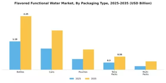 Europe Flavored and Functional Water Market Segment Image 3