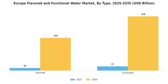 Europe Flavored and Functional Water Market Segment Image 0