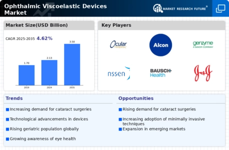 Ophthalmic Viscoelastic devices Market Infographic