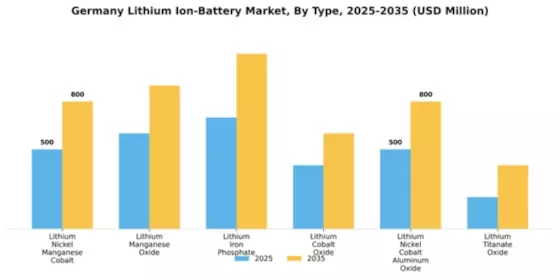 Germany lithium ion battery market Segment Image 2