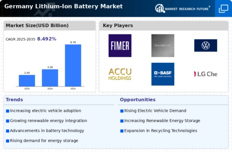 Germany lithium ion battery market Infographic