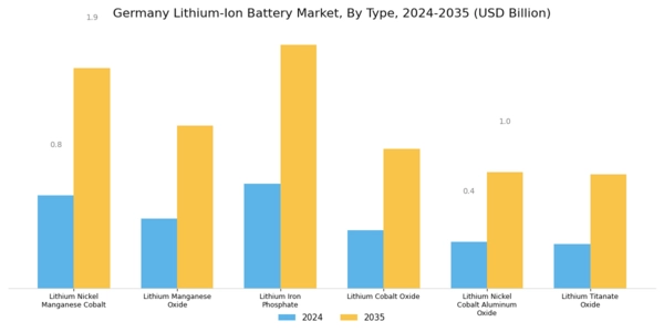 Germany lithium ion battery market Segment Image 0