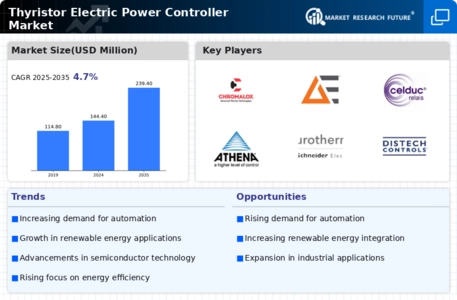 Thyristor Electric Power Controller Market Infographic